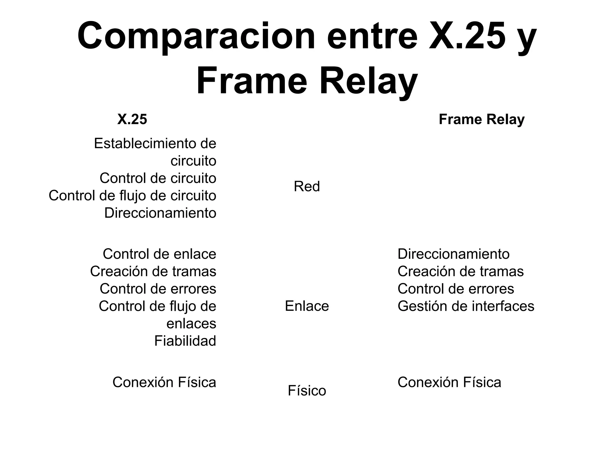 Comparacion entre X.25 y
         Frame Relay
           X.25                               Frame Relay
       Establecimiento de
                    circuito
        Control de circuito
                                Red
Control de flujo de circuito
         Direccionamiento

       Control de enlace                Direccionamiento
      Creación de tramas                Creación de tramas
       Control de errores               Control de errores
       Control de flujo de     Enlace   Gestión de interfaces
                  enlaces
                Fiabilidad

          Conexión Física               Conexión Física
                               Físico
 