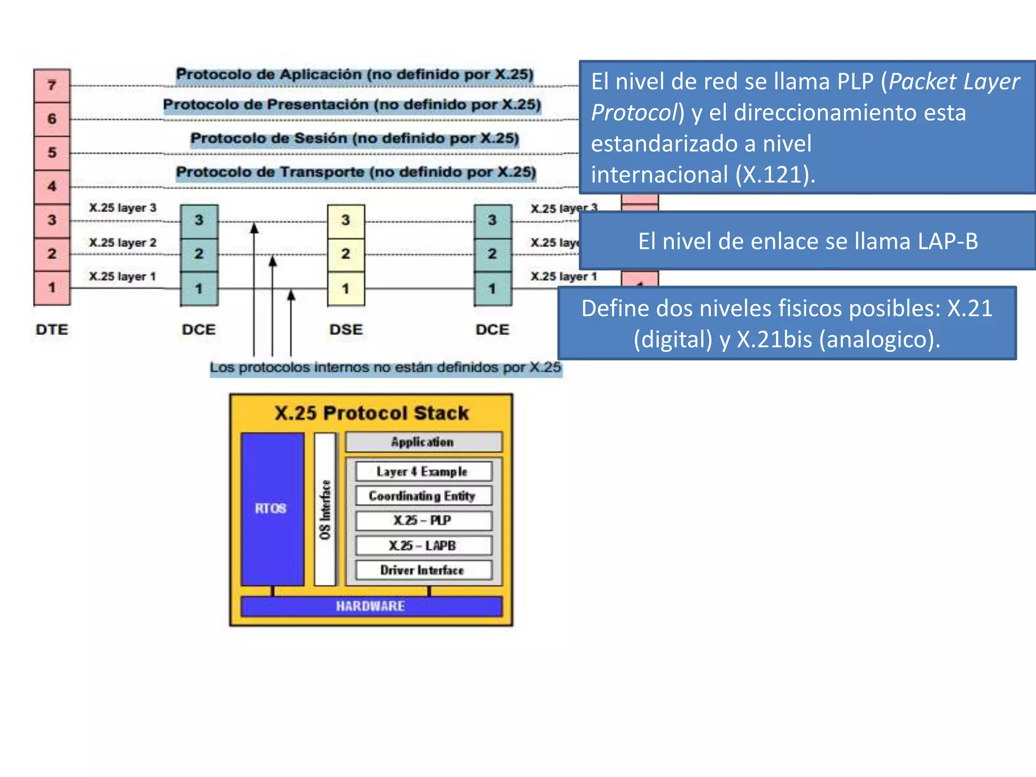 El nivel de red se llama PLP (Packet Layer
Protocol) y el direccionamiento esta
estandarizado a nivel
internacional (X.121).

     El nivel de enlace se llama LAP-B

Define dos niveles fisicos posibles: X.21
     (digital) y X.21bis (analogico).
 