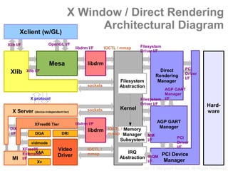 X Window / Direct Rendering
                                        Architectural Diagram
       Xclient (w/GL)
                        OpenGL I/F
Xlib I/F                                                               Filesystem
                                       libdrm I/F      IOCTL / mmap
                                                                       Driver I/F


                        Mesa                 libdrm
                                                                                               PCI
                                                                                   Direct
 Xlib       Xlib I/F
                                                                                               Driver
                                                                                 Rendering
                                                                                               I/F
                                                                                  Manager
                                                             Filesystem
                                             sockets         Abstraction
                                                                                  AGP GART
                                                                                  Manager
              X protocol                                               Filesystem I/F
                                                                       Driver I/F                          Hard-
                                                              Kernel
                                             sockets
  X Server (device-independent tier)                                                                       ware
                                                                                 AGP GART
                                       libdrm I/F
                XFree86 Tier
                                                                                  Manager
 DIX                                                    IOCTL / Memory
                                             libdrm
 I/F             DGA           DRI                      mmap Manager    MM
                                                                                           PCI
                                                              Subsystem I/F
                                                                                           Driver
              vidmode
                                                                                           I/F
                             Video
           XFree86                           IOCTL /
                                                                IRQ
                 XAA
                                                                              PCI Device
           Extension                         mmap
                             Driver                          Abstraction IRQM
  MI       I/F
                                                                                    Manager
                                                                           I/F
                  Xv
                                                                         2007 © Moriyoshi Koizumi. All Rights Reserved.
 