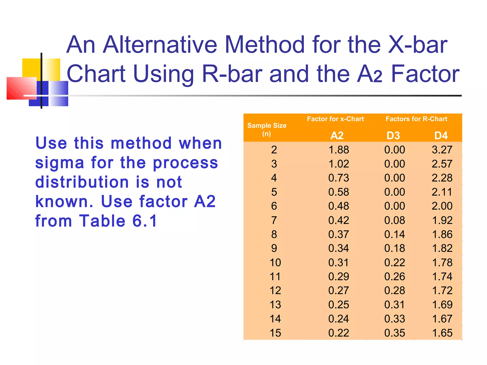 An Alternative Method for the X-bar
Chart Using R-bar and the A2 Factor
Use this method when
sigma for the process
distribution is not
known. Use factor A2
from Table 6.1
Factor for x-Chart
A2 D3 D4
2 1.88 0.00 3.27
3 1.02 0.00 2.57
4 0.73 0.00 2.28
5 0.58 0.00 2.11
6 0.48 0.00 2.00
7 0.42 0.08 1.92
8 0.37 0.14 1.86
9 0.34 0.18 1.82
10 0.31 0.22 1.78
11 0.29 0.26 1.74
12 0.27 0.28 1.72
13 0.25 0.31 1.69
14 0.24 0.33 1.67
15 0.22 0.35 1.65
Factors for R-Chart
Sample Size
(n)
 