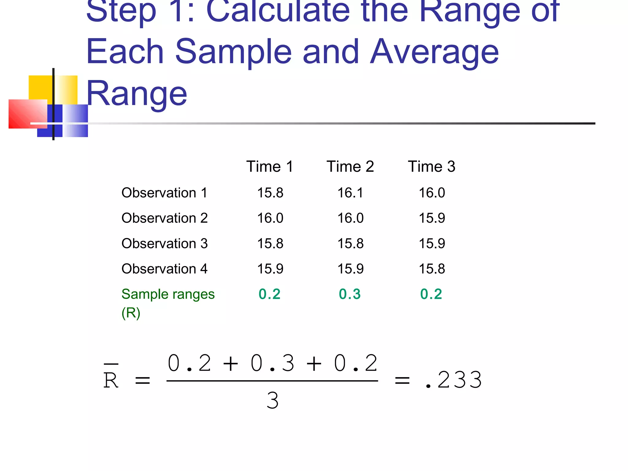 Step 1: Calculate the Range of
Each Sample and Average
Range
Time 1 Time 2 Time 3
Observation 1 15.8 16.1 16.0
Observation 2 16.0 16.0 15.9
Observation 3 15.8 15.8 15.9
Observation 4 15.9 15.9 15.8
Sample ranges
(R)
0.2 0.3 0.2
0.2 0.3 0.2
R .233
3
+ +
= =
 