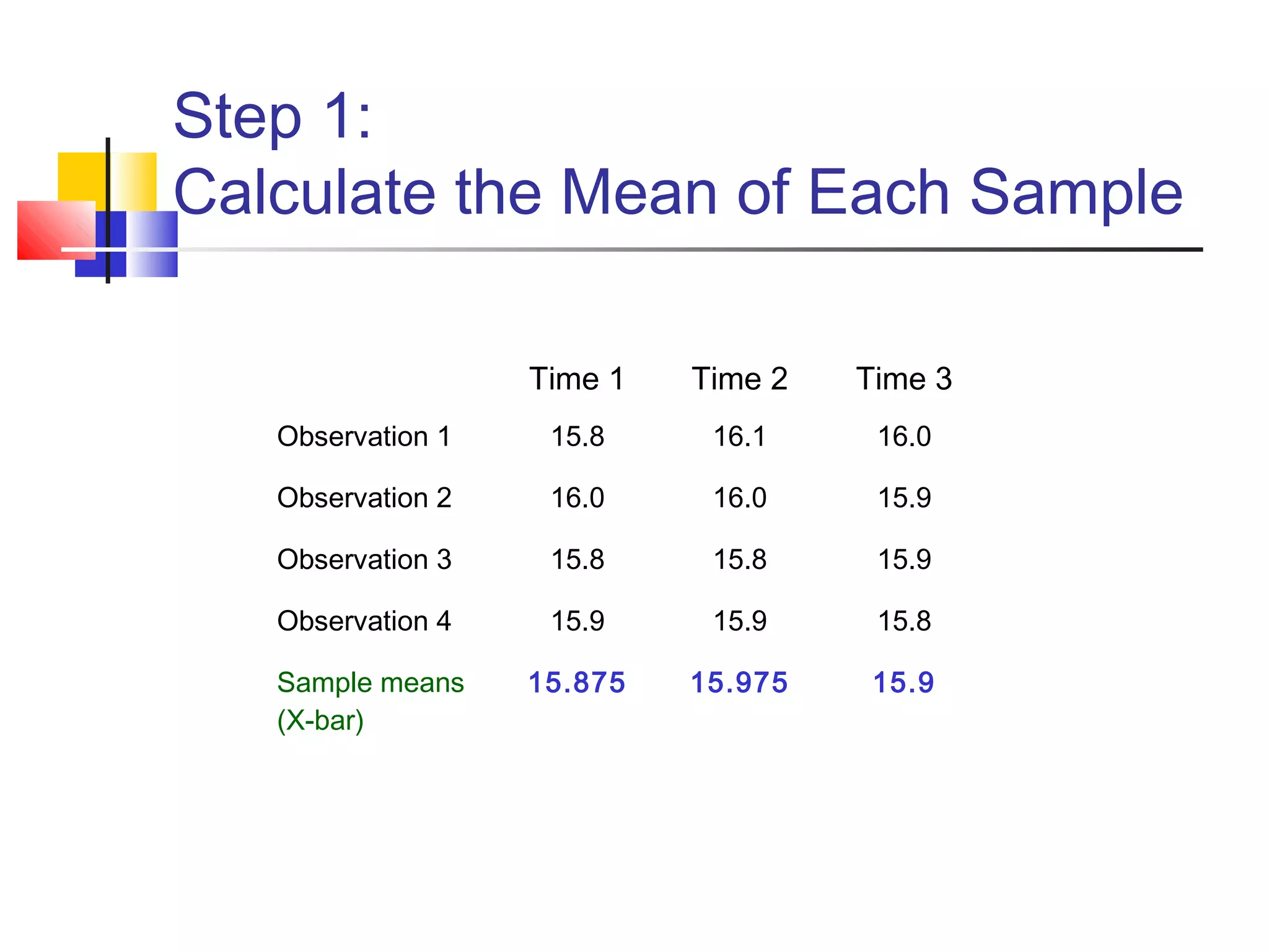 Step 1:
Calculate the Mean of Each Sample
Time 1 Time 2 Time 3
Observation 1 15.8 16.1 16.0
Observation 2 16.0 16.0 15.9
Observation 3 15.8 15.8 15.9
Observation 4 15.9 15.9 15.8
Sample means
(X-bar)
15.875 15.975 15.9
 