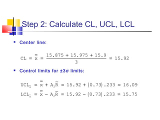 Step 2: Calculate CL, UCL, LCL
 Center line:
 Control limits for ±3σ limits:
( )
( )
2x
2x
15.875 15.975 15.9
CL x 15.92
3
UCL x A R 15.92 0.73 .233 16.09
LCL x A R 15.92 0.73 .233 15.75
+ +
= = =
= + = + =
= − = − =
 