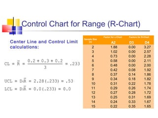 Control Chart for Range (R-Chart)
Center Line and Control Limit
calculations:
4
3
0.2 0.3 0.2
CL R .233
3
UCL D R 2.28(.233) .53
LCL D R 0.0(.233) 0.0
+ +
= = =
= = =
= = =
Factor for x-Chart
A2 D3 D4
2 1.88 0.00 3.27
3 1.02 0.00 2.57
4 0.73 0.00 2.28
5 0.58 0.00 2.11
6 0.48 0.00 2.00
7 0.42 0.08 1.92
8 0.37 0.14 1.86
9 0.34 0.18 1.82
10 0.31 0.22 1.78
11 0.29 0.26 1.74
12 0.27 0.28 1.72
13 0.25 0.31 1.69
14 0.24 0.33 1.67
15 0.22 0.35 1.65
Factors for R-Chart
Sample Size
(n)
 