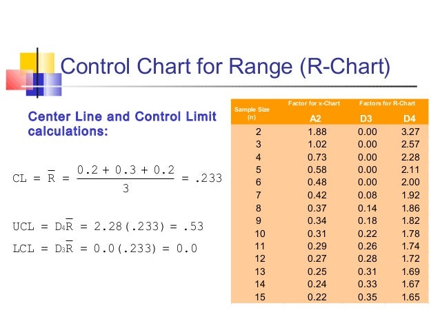 X Bar R Chart Calculation