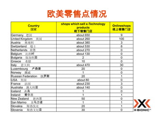 欧美零售点情况
                         shops which sell x-Technology
         Country                                         Onlineshops
                                   products
          国家                                             线上销售门店
                                线下销售门店
Germany 德国                        about 650                  9
United Kingdom 英国                 about 260                 100
Austria 奥地利                       about 380                  3
Switzerland 瑞士                    about 530                  8
Netherlands 荷兰                    about 270                  0
Belgium 比利时                       about 130                  0
Bulgaria 保加利亚                         2                      0
Greece 希腊                             10                     0
Italy 意大利                         about 470                  30
Luxembourg 卢森堡                        20                     0
Norway 挪威                             1                      0
Russian Federation 俄罗斯                20                     1
USA 美国                             about 80                  0
France 法国                         about 230                  3
Australia 澳大利亚                    about 140                  0
Iceland 冰岛                            1                      0
Ireland 爱尔兰                           1                      1
New Zealand 新西兰                       50                     0
San Marino 圣马力诺                       1                      1
Slovakia 斯洛伐克                         20                     1
Slovenia 斯洛文尼亚                        30                     0
 