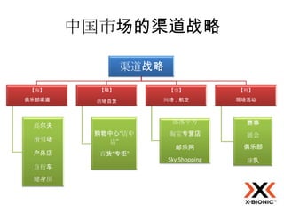 中国市场的渠道战略

                渠道战略
【海】       【陆】          【空】            【特】
俱乐部渠道    商场百货      网络，航空              现场活动




 高尔夫
                        部落平方            赛事
         购物中心“店中       淘宝专营店            展会
 滑雪场        店”
                         邮乐网           俱乐部
 户外店      百货“专柜”
                       Sky Shopping     球队
 自行车
 健身房
 