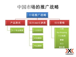 中国市场的推广战略
         市场推广战略

产品测试     媒体360度渗透   精准营销

                       网络
各个专业渠道     主流媒体
                    Sky Shopping
                     中国电信
           时尚媒体
                       赛事
                       展会
           专业媒体
                      俱乐部
 