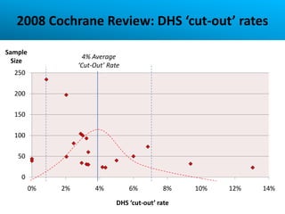 2008 Cochrane Review: DHS ‘cut-out’ rates

Sample
                     4% Average
  Size
                   ‘Cut-Out’ Rate
  250

  200

  150

  100

   50

    0
         0%   2%        4%          6%         8%   10%   12%   14%

                               DHS ‘cut-out’ rate
 