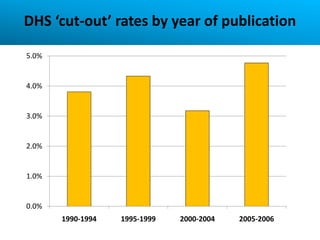 DHS ‘cut-out’ rates by year of publication

5.0%


4.0%


3.0%


2.0%


1.0%


0.0%
       1990-1994   1995-1999   2000-2004   2005-2006
 