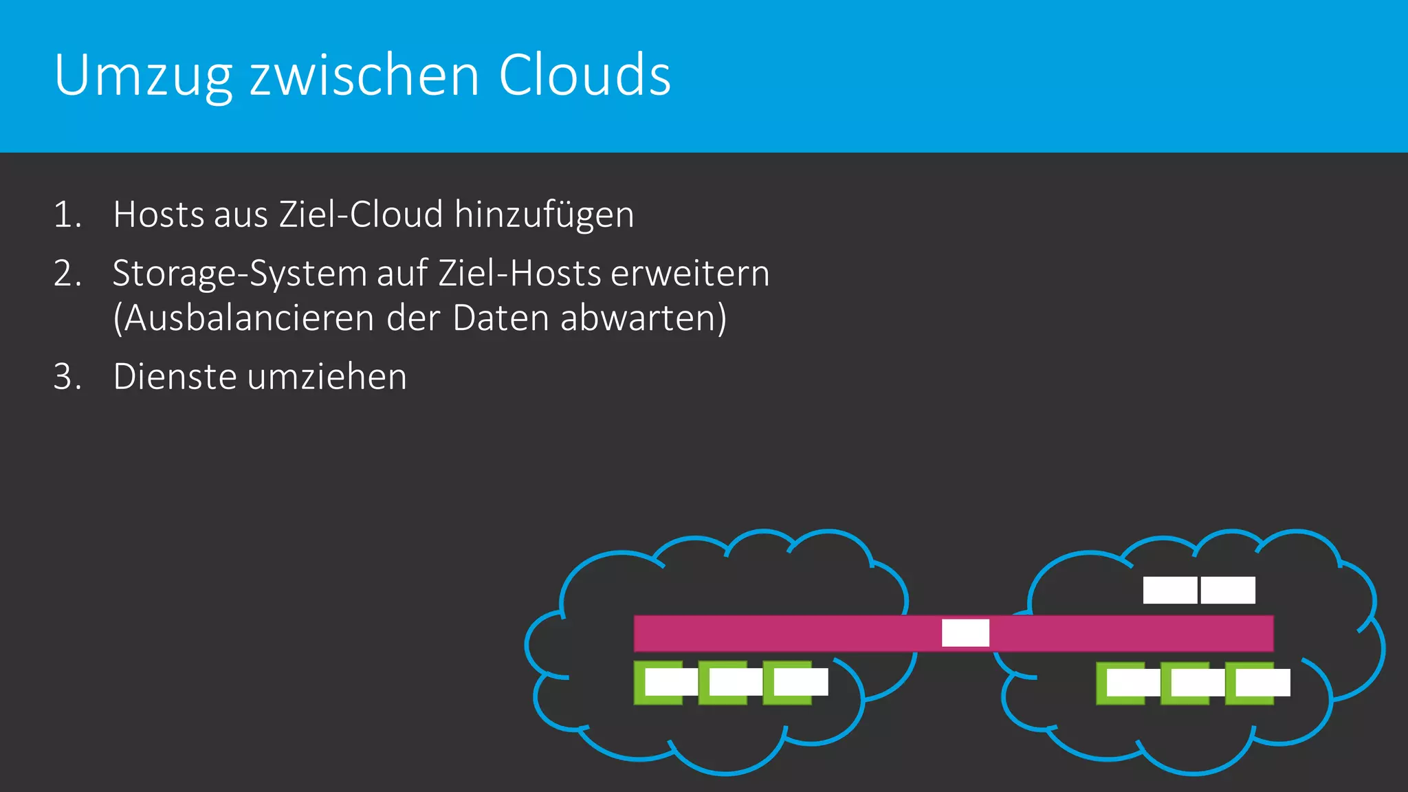 Umzug zwischen Clouds
1. Hosts aus Ziel-Cloud hinzufügen
2. Storage-System auf Ziel-Hosts erweitern
(Ausbalancieren der Daten abwarten)
3. Dienste umziehen
 