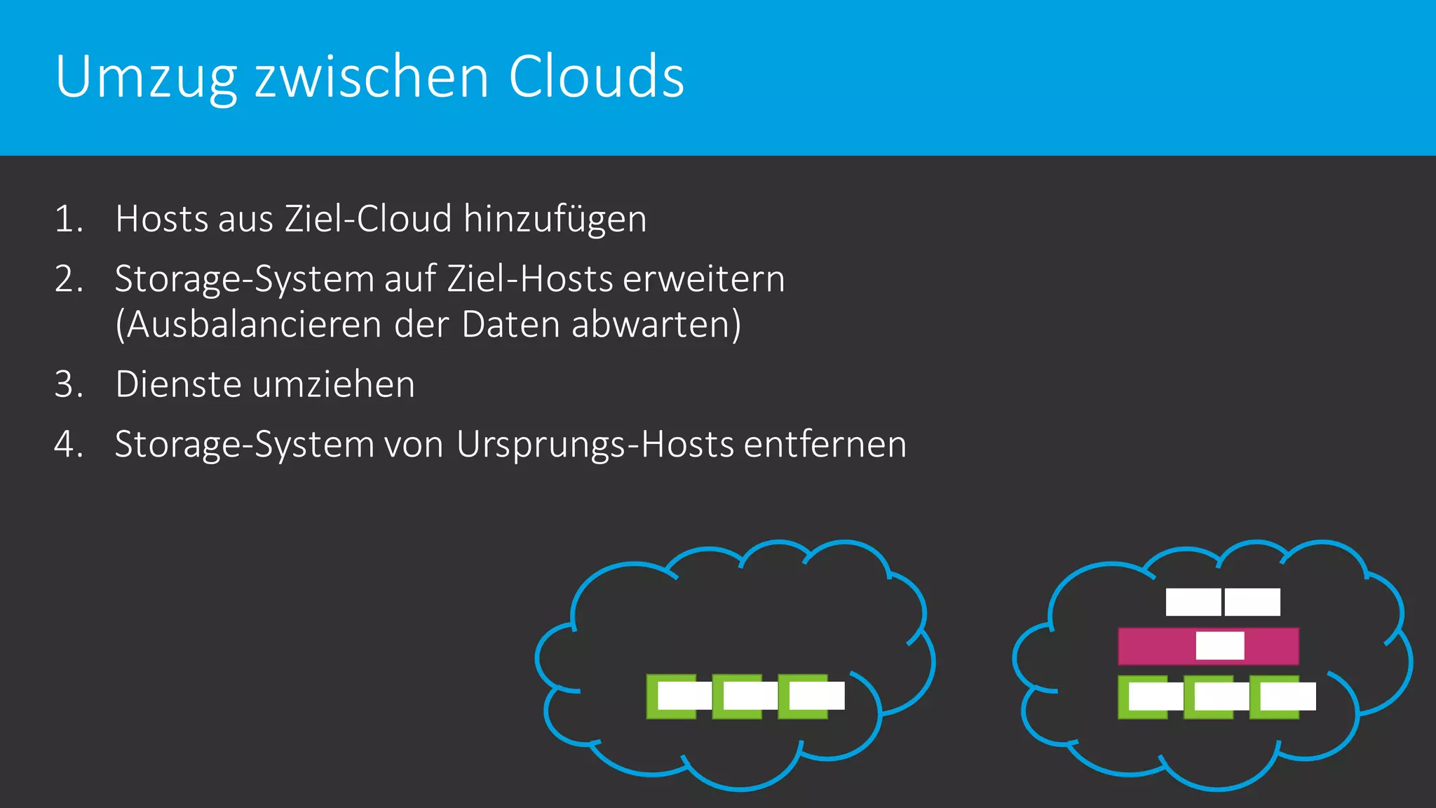 Umzug zwischen Clouds
1. Hosts aus Ziel-Cloud hinzufügen
2. Storage-System auf Ziel-Hosts erweitern
(Ausbalancieren der Daten abwarten)
3. Dienste umziehen
4. Storage-System von Ursprungs-Hosts entfernen
 