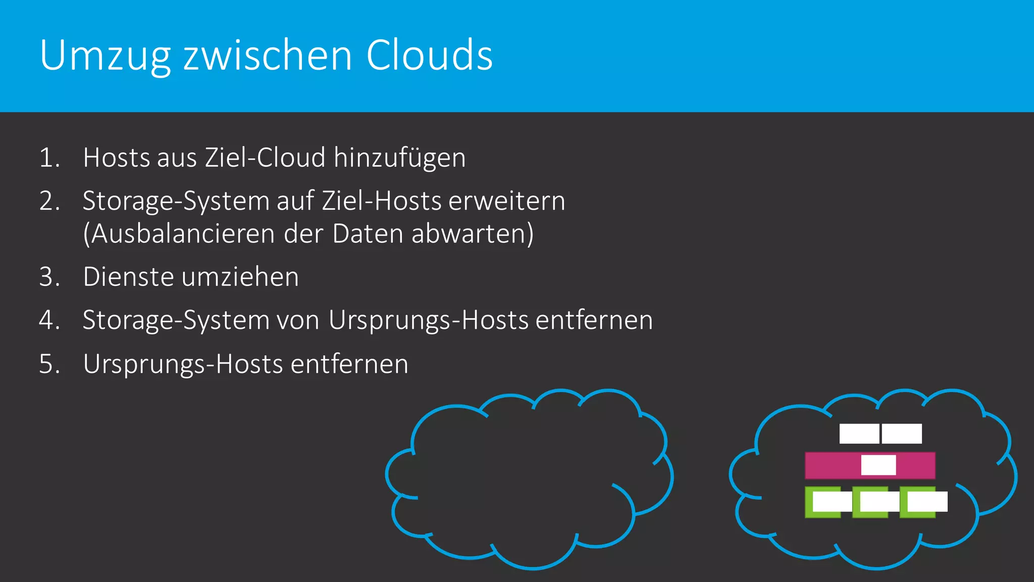 Umzug zwischen Clouds
1. Hosts aus Ziel-Cloud hinzufügen
2. Storage-System auf Ziel-Hosts erweitern
(Ausbalancieren der Daten abwarten)
3. Dienste umziehen
4. Storage-System von Ursprungs-Hosts entfernen
5. Ursprungs-Hosts entfernen
 
