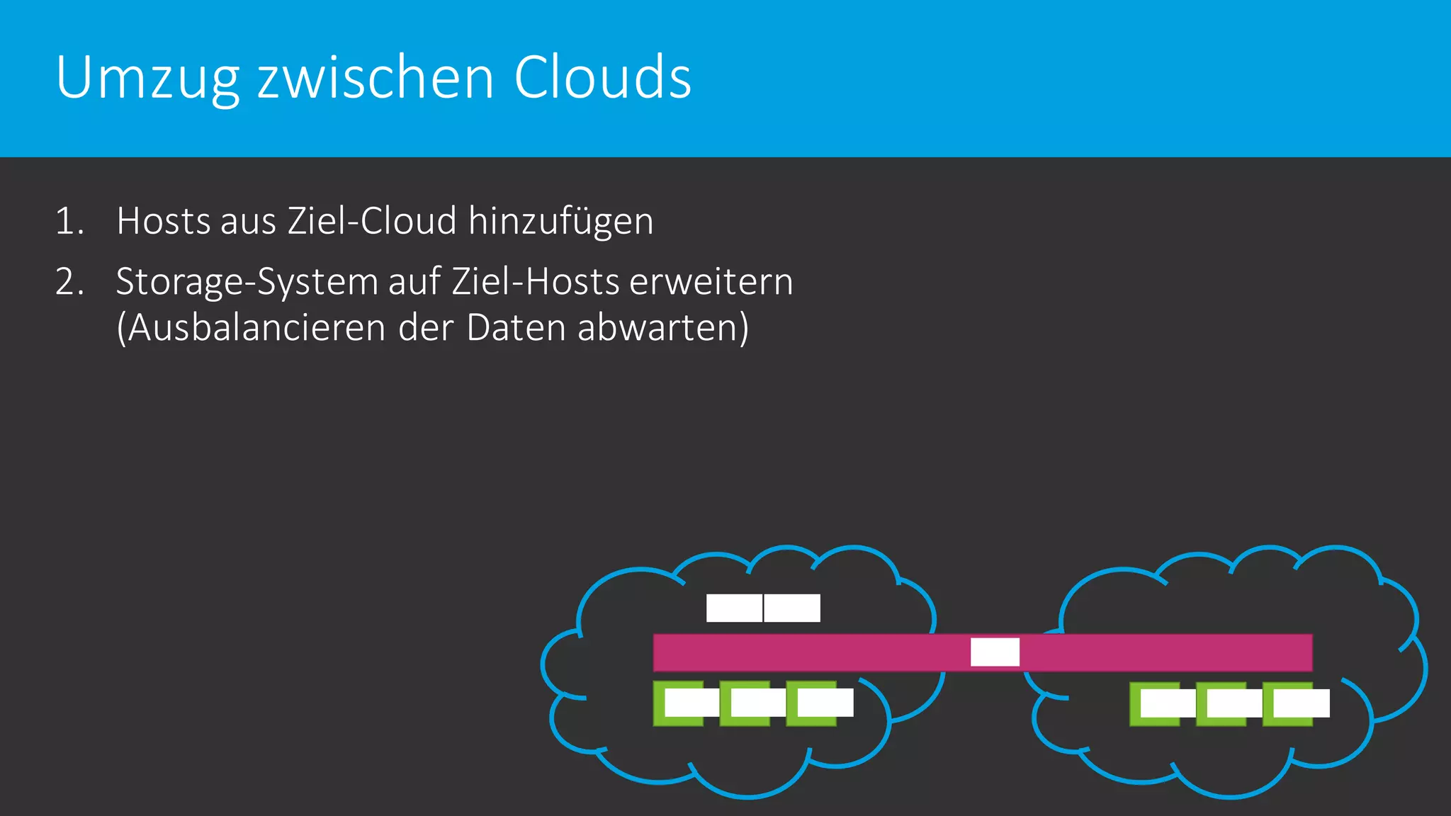Umzug zwischen Clouds
1. Hosts aus Ziel-Cloud hinzufügen
2. Storage-System auf Ziel-Hosts erweitern
(Ausbalancieren der Daten abwarten)
 
