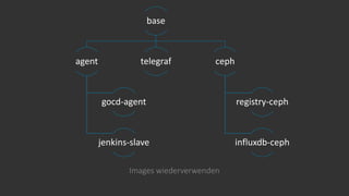 Images wiederverwenden
base
agent
gocd-agent
jenkins-slave
telegraf ceph
registry-ceph
influxdb-ceph
 