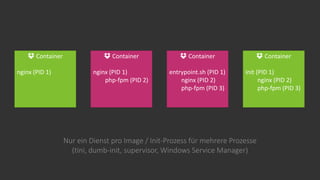 Nur ein Dienst pro Image / Init-Prozess für mehrere Prozesse
(tini, dumb-init, supervisor, Windows Service Manager)
Container
nginx (PID 1)
Container
init (PID 1)
nginx (PID 2)
php-fpm (PID 3)
Container
nginx (PID 1)
php-fpm (PID 2)
Container
entrypoint.sh (PID 1)
nginx (PID 2)
php-fpm (PID 3)
 