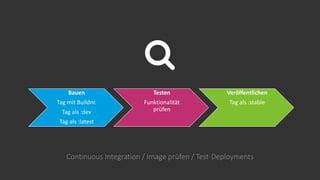 Continuous Integration / Image prüfen / Test-Deployments
Bauen
Tag mit Buildnr.
Tag als :dev
Tag als :latest
Testen
Funktionalität
prüfen
Veröffentlichen
Tag als :stable
 