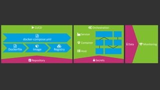 CI/CD
Dockerfile Image Registry
docker-compose.yml
Repository
MonitoringData
Orchestration
Host
Container
Service
Secrets
 