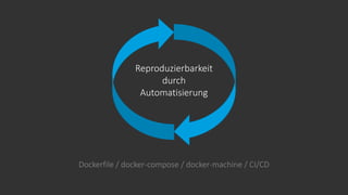 Reproduzierbarkeit
durch
Automatisierung
Dockerfile / docker-compose / docker-machine / CI/CD
 