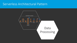 Serverless Architectural Pattern
Data
Processing
 
