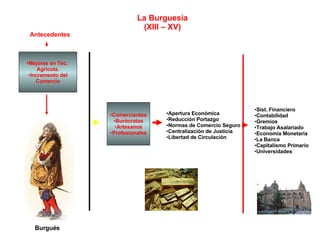 La Burguesía (XIII – XV) Antecedentes Mejoras en Tec.  Agrícola. Incremento del Comercio Burgués Comerciantes Burócratas Artesanos Profesionales Apertura Económica Reducción Portazgo Normas de Comercio Seguro Centralización de Justicia Libertad de Circulación Sist. Financiero Contabilidad Gremios Trabajo Asalariado Economía Monetaria La Banca Capitalismo Primario Universidades 