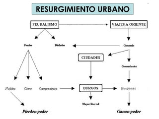RESURGIMIENTO URBANO 