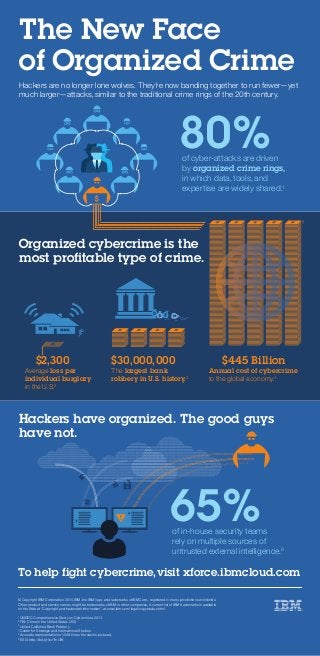 The New Face
of Organized Crime
80%
Hackers are no longer lone wolves. They’re now banding together to run fewer—yet
much larger—attacks, similar to the traditional crime rings of the 20th century.
of cyber-attacks are driven
by organized crime rings,
in which data, tools, and
expertise are widely shared.1
Organized cybercrime is the
most profitable type of crime.
Average loss per
individual burglary
in the U.S.2
The largest bank
robbery in U.S. history.3
To help fight cybercrime,visit xforce.ibmcloud.com
© Copyright IBM Corporation 2015. IBM, the IBM logo, are trademarks of IBM Corp., registered in many jurisdictions worldwide.
Other product and service names might be trademarks of IBM or other companies. A current list of IBM trademarks is available
on the Web at “Copyright and trademark information” at www.ibm.com/legal/copytrade.shtml.
1
UNODC Comprehensive Study on Cybercrime, 2013
2
FBI: Crime in the United States 2013
3
United California Bank Robbery
4
Center for Strategic and International Studies
5
Accurate representation is 1,548 times the stacks pictured.
6
ESG: http://bit.ly/1xzTmUW
Hackers have organized. The good guys
have not.
65%of in-house security teams
rely on multiple sources of
untrusted external intelligence.6
Annual cost of cybercrime
to the global economy.4
$2,300 $30,000,000 $445 Billion
11101010001010010101011000
10101010101010111010101110110010110000001111110101010100100000101001
10101011010101011110000101100010101
010101010111010101110110010110000001111110101010100100011001101100101001000101001
10101010111100001011000101010101010101
11010101110110010110000001111110101010100100011010100010101010001001010100010010101001
5
 