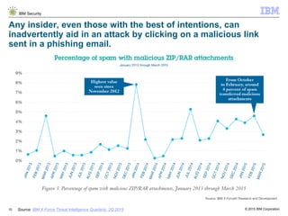 © 2015 IBM Corporation
IBM Security
10
Any insider, even those with the best of intentions, can
inadvertently aid in an attack by clicking on a malicious link
sent in a phishing email.
Source: IBM X-Force Threat Intelligence Quarterly, 2Q 2015
 