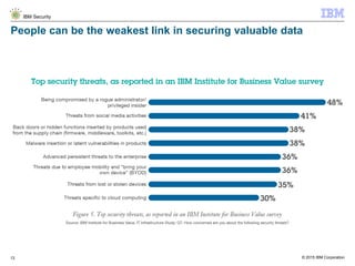 © 2015 IBM Corporation
IBM Security
13
People can be the weakest link in securing valuable data
 
