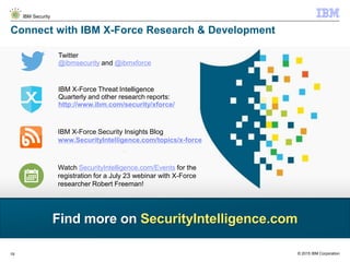 © 2015 IBM Corporation
IBM Security
19
Connect with IBM X-Force Research & Development
Find more on SecurityIntelligence.com
IBM X-Force Threat Intelligence
Quarterly and other research reports:
http://www.ibm.com/security/xforce/
Twitter
@ibmsecurity and @ibmxforce
IBM X-Force Security Insights Blog
www.SecurityIntelligence.com/topics/x-force
Watch SecurityIntelligence.com/Events for the
registration for a July 23 webinar with X-Force
researcher Robert Freeman!
 