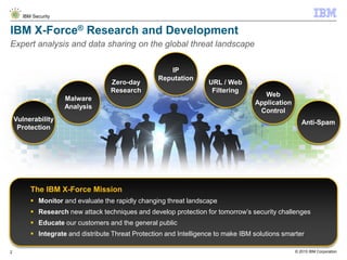 © 2015 IBM Corporation
IBM Security
2
IBM X-Force® Research and Development
Vulnerability
Protection
IP
Reputation
Anti-Spam
Malware
Analysis
Web
Application
Control
URL / Web
Filtering
The IBM X-Force Mission
 Monitor and evaluate the rapidly changing threat landscape
 Research new attack techniques and develop protection for tomorrow’s security challenges
 Educate our customers and the general public
 Integrate and distribute Threat Protection and Intelligence to make IBM solutions smarter
Expert analysis and data sharing on the global threat landscape
Zero-day
Research
 