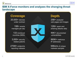 © 2015 IBM Corporation
IBM Security
3
IBM X-Force monitors and analyzes the changing threat
landscape
20,000+ devices
under contract
15B+ events
managed per day
133 monitored
countries (MSS)
3,000+ security
related patents
270M+ endpoints
reporting malware
25B+ analyzed
web pages and images
12M+ spam and
phishing attacks daily
89K+ documented
vulnerabilities
860K+ malicious
IP addresses
Millions of unique
malware samples
 