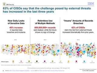 © 2015 IBM Corporation
IBM Security
44 Source: IBM X-Force Threat Intelligence Quarterly – 1Q 2015 and 2014 IBM Chief Information Security Officer Assessment
83% of CISOs say that the challenge posed by external threats
has increased in the last three years
Near Daily Leaks
of Sensitive Data
40% increase
in reported data
breaches and incidents
Relentless Use
of Multiple Methods
800,000,000+ records
were leaked, while the future
shows no sign of change
“Insane” Amounts of Records
Breached
42% of CISOs
claim the risk from external threats
increased dramatically from prior years.
 