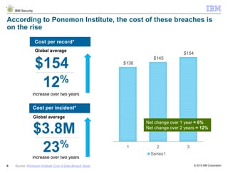 © 2015 IBM Corporation
IBM Security
5
According to Ponemon Institute, the cost of these breaches is
on the rise
Source: Ponemon Institute Cost of Data Breach Study
$136
$145
$154
1 2 3
Series1
Net change over 1 year = 6%
Net change over 2 years = 12%
Cost per record*
$136$154
$136$3.8M
23%
Global average
12%
Global average
increase over two years
increase over two years
5
Cost per incident*
 
