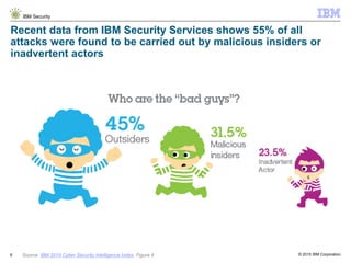 © 2015 IBM Corporation
IBM Security
6
Recent data from IBM Security Services shows 55% of all
attacks were found to be carried out by malicious insiders or
inadvertent actors
Source: IBM 2015 Cyber Security Intelligence Index, Figure 4
 