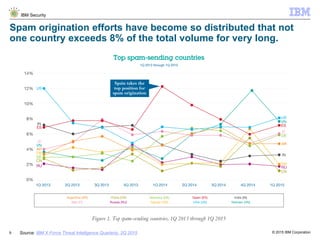 © 2015 IBM Corporation
IBM Security
9
Spam origination efforts have become so distributed that not
one country exceeds 8% of the total volume for very long.
Source: IBM X-Force Threat Intelligence Quarterly, 2Q 2015
 