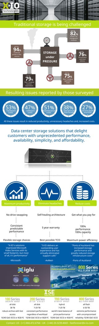 Traditional storage is being challenged
STORAGE
under
PRESSURE
94%
Continued
growth in data
volumes
New / changing
business
expectations
79% New / changing
application
needs
75%
Virtualisation
and cloud
delivery
76%
Greater risk
management
emphasis
82%
seen by
seen by
seen by
seen by
seen by
All these issues result in reduced productivity, unnecessary headaches and, increased costs.
Data center storage solutions that delight
customers with unprecedented performance,
availability, simplicity, and affordability.
Maximum productivity Eliminate headaches Reduce costs
No drive swapping Self-healing architecture Get what you pay for
Consistant
predictable
performance
5 year warranty
100%
performance
100% capacity
Flexible storage choices Best possible TCO Maximum power efficiency
“X-IO’s solutions
impressed Microsoft
Video Services with its
small footprint, but most
of all, it’s performance”
-Microsoft-
“X-IO delivers an
outstanding user
experience and has
virtually eliminated
support calls”
-AvMed-
“Ports of Auckland has
increased storage
performance and
greatly reduced storage
infrastructure costs”
-Ports of Auckland-
all disk
38 TB
robust archive with fast
access
10/40 GbE iSCSI or 8GB FC
all disk
7-29 TB
consistant performance
regardless of workload
10/40 GbE iSCSI or 8GB FC
hybrid
7-29 TB
world’s best balance of
price-performance
10/40 GbE iSCSI or 8GB FC
all flash
6-50 TB
extreme performance
with uncompromised
reliability 10/40 GbE iSCSI
or 8GB FC
SEIntelligent Storage Element
www.xiostorage.com
Contact: US - (+1) 866.472.6764 - UK - (+44) 20.3239.4669 - fastforever@x-io.com
Resulting issues reported by those surveyed
53%hardware
costs
47%software
costs
51%maintenance
costs
38%operational
overheads
27%service level
shortfall
s
 