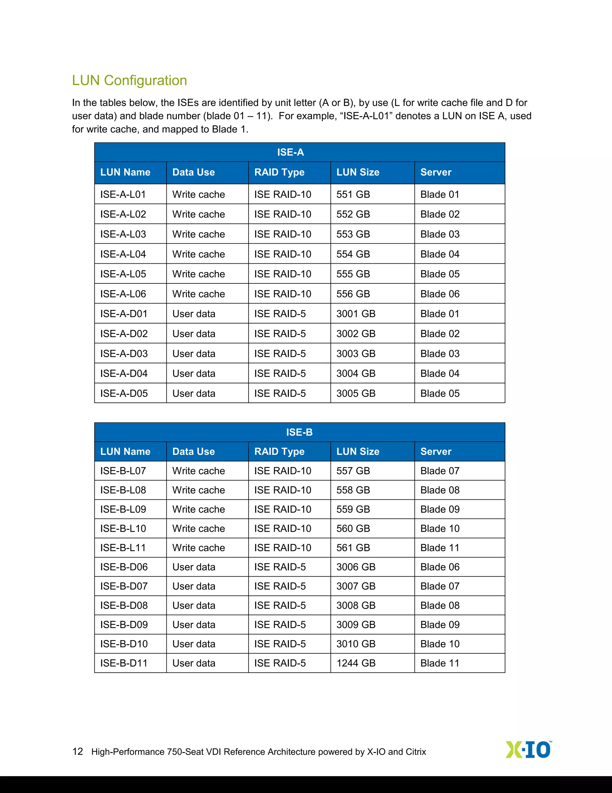 12 High-Performance 750-Seat VDI Reference Architecture powered by X-IO and Citrix
LUN Configuration
In the tables below, the ISEs are identified by unit letter (A or B), by use (L for write cache file and D for
user data) and blade number (blade 01 – 11). For example, “ISE-A-L01” denotes a LUN on ISE A, used
for write cache, and mapped to Blade 1.
ISE-A
 LUN Name  Data Use  RAID Type  LUN Size  Server
 ISE-A-L01  Write cache  ISE RAID-10  551 GB  Blade 01
 ISE-A-L02  Write cache  ISE RAID-10  552 GB  Blade 02
 ISE-A-L03  Write cache  ISE RAID-10  553 GB  Blade 03
 ISE-A-L04  Write cache  ISE RAID-10  554 GB  Blade 04
 ISE-A-L05  Write cache  ISE RAID-10  555 GB  Blade 05
 ISE-A-L06  Write cache  ISE RAID-10  556 GB  Blade 06
 ISE-A-D01  User data  ISE RAID-5  3001 GB  Blade 01
 ISE-A-D02  User data  ISE RAID-5  3002 GB  Blade 02
 ISE-A-D03  User data  ISE RAID-5  3003 GB  Blade 03
 ISE-A-D04  User data  ISE RAID-5  3004 GB  Blade 04
 ISE-A-D05  User data  ISE RAID-5  3005 GB  Blade 05
ISE-B
LUN Name Data Use RAID Type LUN Size Server
ISE-B-L07 Write cache ISE RAID-10 557 GB Blade 07
ISE-B-L08 Write cache ISE RAID-10 558 GB Blade 08
ISE-B-L09 Write cache ISE RAID-10 559 GB Blade 09
ISE-B-L10 Write cache ISE RAID-10 560 GB Blade 10
ISE-B-L11 Write cache ISE RAID-10 561 GB Blade 11
ISE-B-D06 User data ISE RAID-5 3006 GB Blade 06
ISE-B-D07 User data ISE RAID-5 3007 GB Blade 07
ISE-B-D08 User data ISE RAID-5 3008 GB Blade 08
ISE-B-D09 User data ISE RAID-5 3009 GB Blade 09
ISE-B-D10 User data ISE RAID-5 3010 GB Blade 10
ISE-B-D11 User data ISE RAID-5 1244 GB Blade 11
 