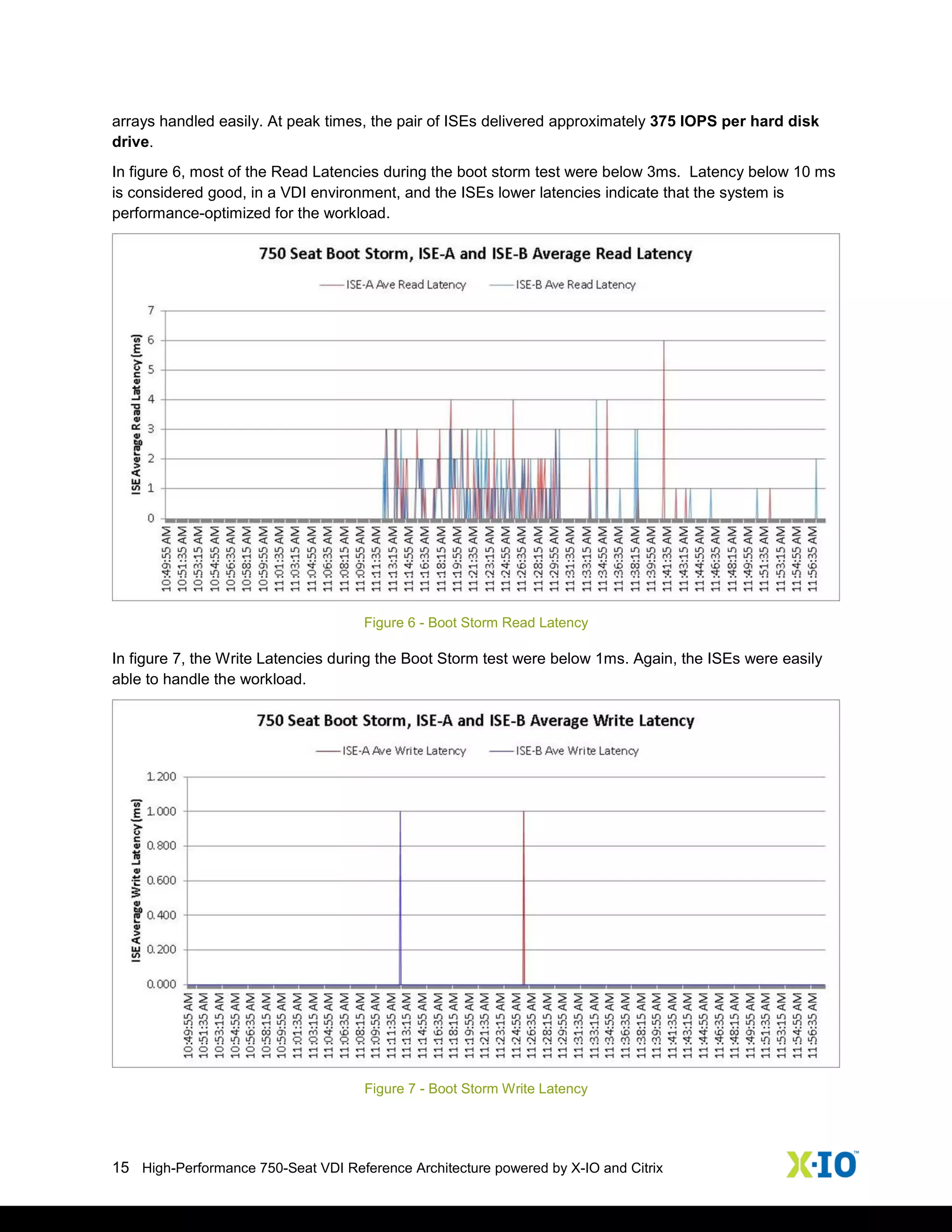 15 High-Performance 750-Seat VDI Reference Architecture powered by X-IO and Citrix
arrays handled easily. At peak times, the pair of ISEs delivered approximately 375 IOPS per hard disk
drive.
In figure 6, most of the Read Latencies during the boot storm test were below 3ms. Latency below 10 ms
is considered good, in a VDI environment, and the ISEs lower latencies indicate that the system is
performance-optimized for the workload.
Figure 6 - Boot Storm Read Latency
In figure 7, the Write Latencies during the Boot Storm test were below 1ms. Again, the ISEs were easily
able to handle the workload.
Figure 7 - Boot Storm Write Latency
 