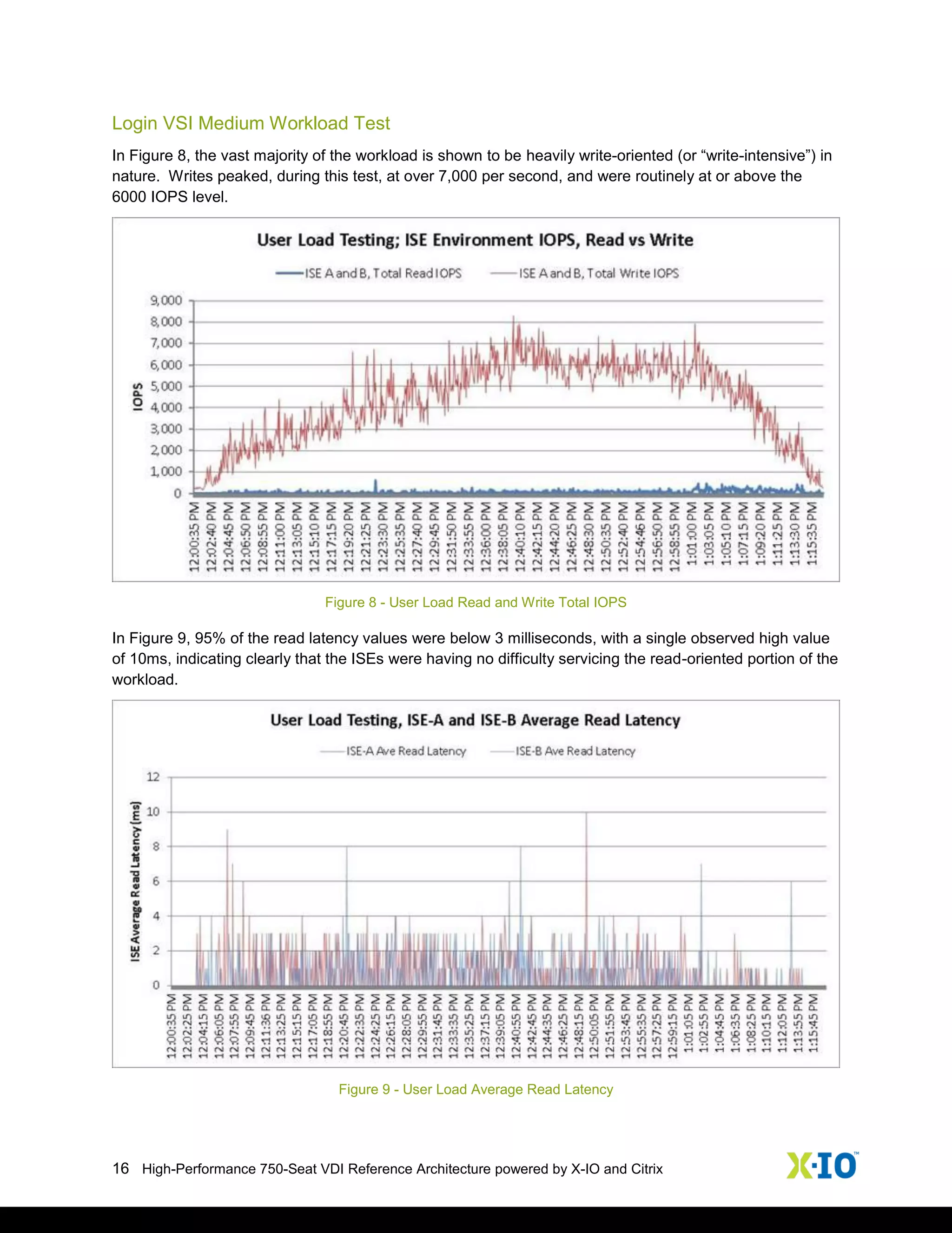 16 High-Performance 750-Seat VDI Reference Architecture powered by X-IO and Citrix
Login VSI Medium Workload Test
In Figure 8, the vast majority of the workload is shown to be heavily write-oriented (or “write-intensive”) in
nature. Writes peaked, during this test, at over 7,000 per second, and were routinely at or above the
6000 IOPS level.
Figure 8 - User Load Read and Write Total IOPS
In Figure 9, 95% of the read latency values were below 3 milliseconds, with a single observed high value
of 10ms, indicating clearly that the ISEs were having no difficulty servicing the read-oriented portion of the
workload.
Figure 9 - User Load Average Read Latency
 