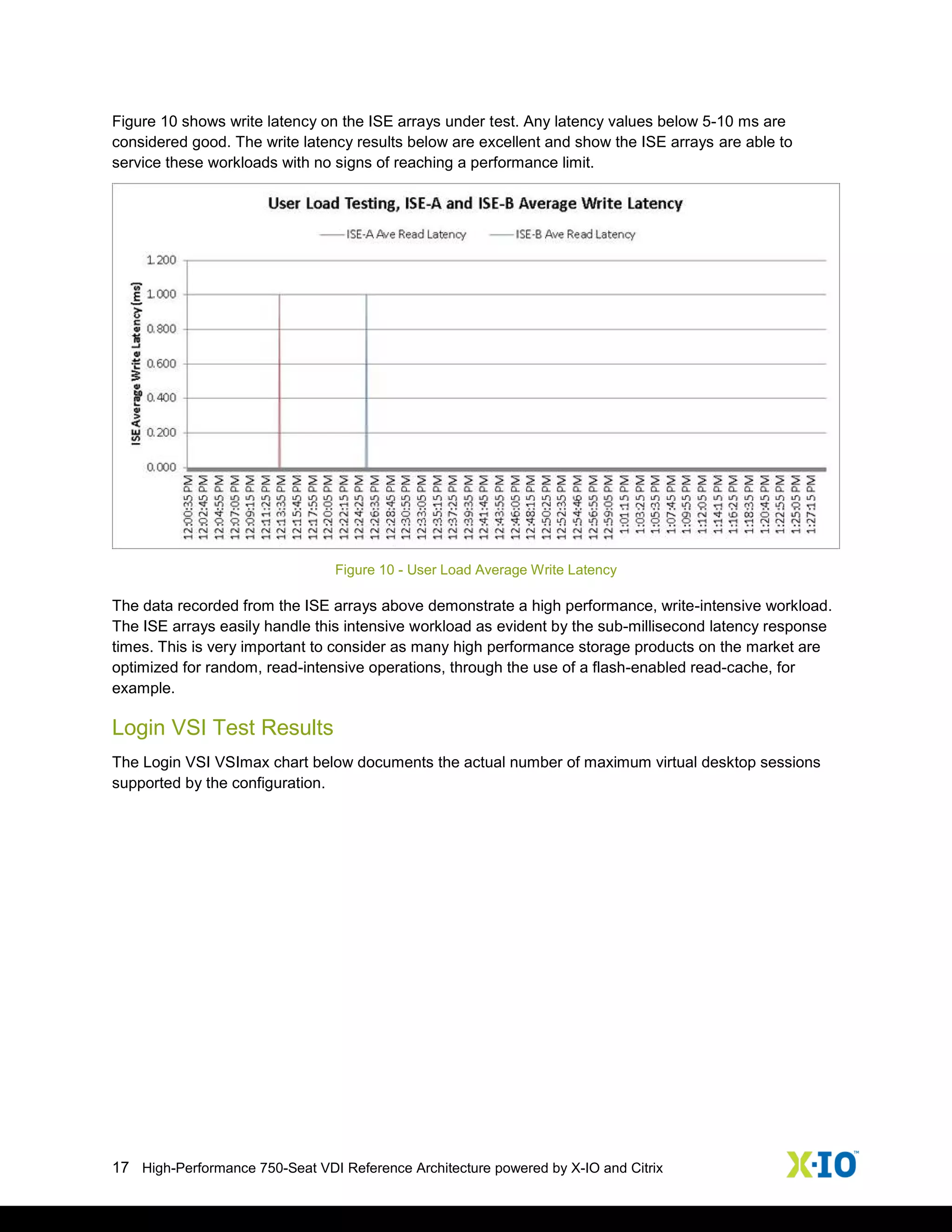17 High-Performance 750-Seat VDI Reference Architecture powered by X-IO and Citrix
Figure 10 shows write latency on the ISE arrays under test. Any latency values below 5-10 ms are
considered good. The write latency results below are excellent and show the ISE arrays are able to
service these workloads with no signs of reaching a performance limit.
Figure 10 - User Load Average Write Latency
The data recorded from the ISE arrays above demonstrate a high performance, write-intensive workload.
The ISE arrays easily handle this intensive workload as evident by the sub-millisecond latency response
times. This is very important to consider as many high performance storage products on the market are
optimized for random, read-intensive operations, through the use of a flash-enabled read-cache, for
example.
Login VSI Test Results
The Login VSI VSImax chart below documents the actual number of maximum virtual desktop sessions
supported by the configuration.
 