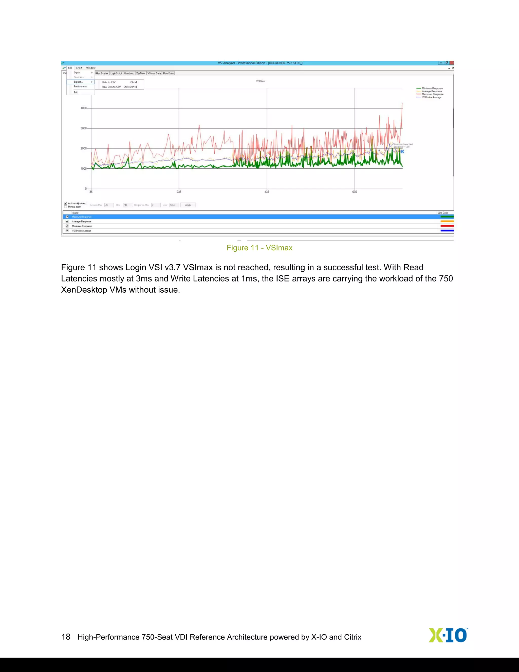 18 High-Performance 750-Seat VDI Reference Architecture powered by X-IO and Citrix
Figure 11 - VSImax
Figure 11 shows Login VSI v3.7 VSImax is not reached, resulting in a successful test. With Read
Latencies mostly at 3ms and Write Latencies at 1ms, the ISE arrays are carrying the workload of the 750
XenDesktop VMs without issue.
 