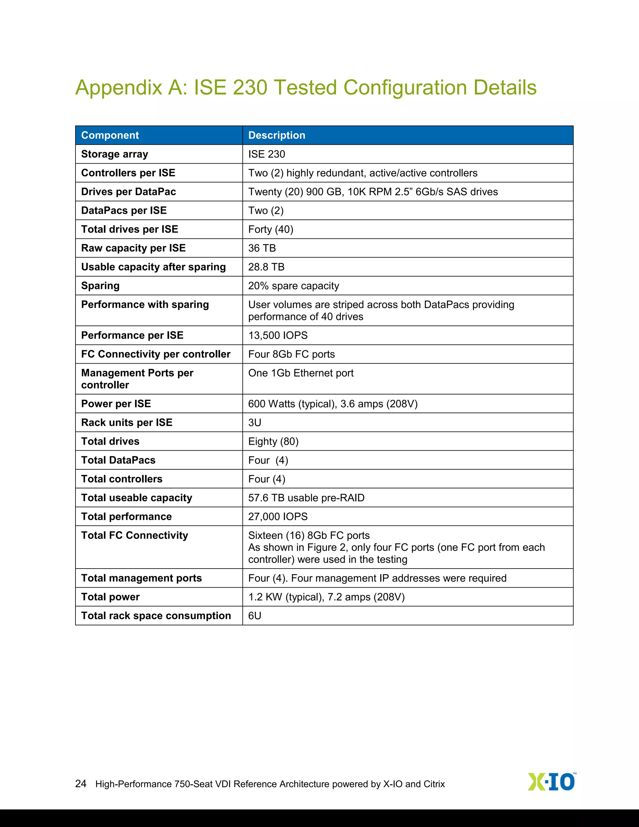 24 High-Performance 750-Seat VDI Reference Architecture powered by X-IO and Citrix
Appendix A: ISE 230 Tested Configuration Details
Component Description
Storage array ISE 230
Controllers per ISE Two (2) highly redundant, active/active controllers
Drives per DataPac Twenty (20) 900 GB, 10K RPM 2.5” 6Gb/s SAS drives
DataPacs per ISE Two (2)
Total drives per ISE Forty (40)
Raw capacity per ISE 36 TB
Usable capacity after sparing 28.8 TB
Sparing 20% spare capacity
Performance with sparing User volumes are striped across both DataPacs providing
performance of 40 drives
Performance per ISE 13,500 IOPS
FC Connectivity per controller Four 8Gb FC ports
Management Ports per
controller
One 1Gb Ethernet port
Power per ISE 600 Watts (typical), 3.6 amps (208V)
Rack units per ISE 3U
Total drives Eighty (80)
Total DataPacs Four (4)
Total controllers Four (4)
Total useable capacity 57.6 TB usable pre-RAID
Total performance 27,000 IOPS
Total FC Connectivity Sixteen (16) 8Gb FC ports
As shown in Figure 2, only four FC ports (one FC port from each
controller) were used in the testing
Total management ports Four (4). Four management IP addresses were required
Total power 1.2 KW (typical), 7.2 amps (208V)
Total rack space consumption 6U
 