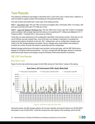 14 High-Performance 750-Seat VDI Reference Architecture powered by X-IO and Citrix
Test Results
This reference architecture was tested in November 2013, at the Citrix Labs in Santa Clara, California, to
verify its ability to support at least 750 simultaneous VDI sessions/instances.
Two sets of tests were performed in each pass of the testing process:
Test 1 – Boot Storm Test: 750 user VMs must boot and register with a VSI broker within 10 minutes, with
boot start occurring at the rate of 75 VMs per minute
Test 2 – Login VSI “Medium” Workload Test: 750 user VMs must run the Login VSI “medium” knowledge
worker workload, with average response time latency not exceeding 3811 milliseconds (Baseline 1211 +
Tolerance 2600 = Threshold 3811), also known as VSImax.
Three test runs were performed on the configuration described in the previous section. Each test run did
not hit VSImax and was marked Pass; none of the test runs resulted in saturation or exceeded the
response time latency threshold (in this test, 3811 milliseconds), and no configuration changes were
made to the ISE storage between test passes. Server changes were made between test passes to
increase the number of active VDI sessions achievable with the configuration.
Detailed storage performance information was recorded, during each pass, with the ISE Performance
Adapter for Windows Performance Monitor. This tool, included with ISE Manager, allows for extensive
performance data capture and analysis using the Windows Performance Monitor Framework.
ISE 230 Test Results
Boot Storm Test
Figure 5 is the main performance graph of both ISEs during the “Boot Storm” phase of the testing.
Figure 5 - Boot Storm Read and Write IOPS
During this phase, the ISE storage systems can be seen regularly servicing IO spikes over 20,000 IOPS,
with peaks of over 30,000 IOPS. Write IOs comprise the vast majority of the workload, which the ISE
 