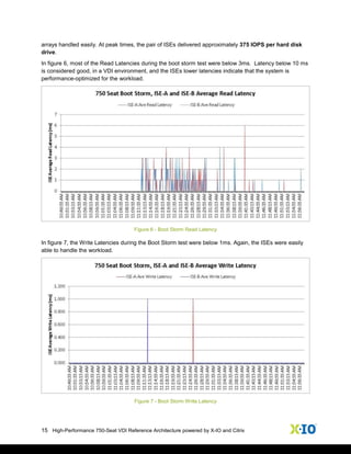 15 High-Performance 750-Seat VDI Reference Architecture powered by X-IO and Citrix
arrays handled easily. At peak times, the pair of ISEs delivered approximately 375 IOPS per hard disk
drive.
In figure 6, most of the Read Latencies during the boot storm test were below 3ms. Latency below 10 ms
is considered good, in a VDI environment, and the ISEs lower latencies indicate that the system is
performance-optimized for the workload.
Figure 6 - Boot Storm Read Latency
In figure 7, the Write Latencies during the Boot Storm test were below 1ms. Again, the ISEs were easily
able to handle the workload.
Figure 7 - Boot Storm Write Latency
 