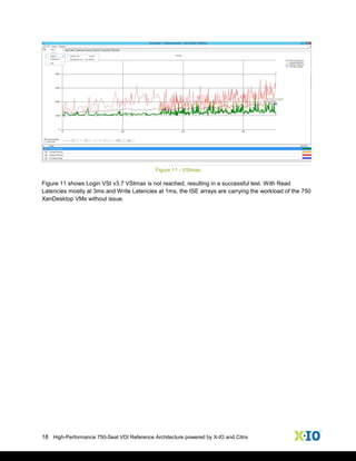 18 High-Performance 750-Seat VDI Reference Architecture powered by X-IO and Citrix
Figure 11 - VSImax
Figure 11 shows Login VSI v3.7 VSImax is not reached, resulting in a successful test. With Read
Latencies mostly at 3ms and Write Latencies at 1ms, the ISE arrays are carrying the workload of the 750
XenDesktop VMs without issue.
 
