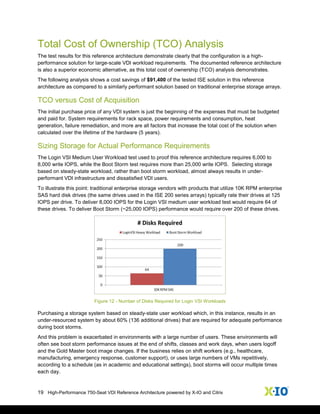 19 High-Performance 750-Seat VDI Reference Architecture powered by X-IO and Citrix
Total Cost of Ownership (TCO) Analysis
The test results for this reference architecture demonstrate clearly that the configuration is a high-
performance solution for large-scale VDI workload requirements. The documented reference architecture
is also a superior economic alternative, as this total cost of ownership (TCO) analysis demonstrates.
The following analysis shows a cost savings of $91,400 of the tested ISE solution in this reference
architecture as compared to a similarly performant solution based on traditional enterprise storage arrays.
TCO versus Cost of Acquisition
The initial purchase price of any VDI system is just the beginning of the expenses that must be budgeted
and paid for. System requirements for rack space, power requirements and consumption, heat
generation, failure remediation, and more are all factors that increase the total cost of the solution when
calculated over the lifetime of the hardware (5 years).
Sizing Storage for Actual Performance Requirements
The Login VSI Medium User Workload test used to proof this reference architecture requires 6,000 to
8,000 write IOPS, while the Boot Storm test requires more than 25,000 write IOPS. Selecting storage
based on steady-state workload, rather than boot storm workload, almost always results in under-
performant VDI infrastructure and dissatisfied VDI users.
To illustrate this point: traditional enterprise storage vendors with products that utilize 10K RPM enterprise
SAS hard disk drives (the same drives used in the ISE 200 series arrays) typically rate their drives at 125
IOPS per drive. To deliver 8,000 IOPS for the Login VSI medium user workload test would require 64 of
these drives. To deliver Boot Storm (~25,000 IOPS) performance would require over 200 of these drives.
Figure 12 - Number of Disks Required for Login VSI Workloads
Purchasing a storage system based on steady-state user workload which, in this instance, results in an
under-resourced system by about 60% (136 additional drives) that are required for adequate performance
during boot storms.
And this problem is exacerbated in environments with a large number of users. These environments will
often see boot storm performance issues at the end of shifts, classes and work days, when users logoff
and the Gold Master boot image changes. If the business relies on shift workers (e.g., healthcare,
manufacturing, emergency response, customer support), or uses large numbers of VMs repetitively,
according to a schedule (as in academic and educational settings), boot storms will occur multiple times
each day.
 