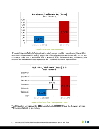 21 High-Performance 750-Seat VDI Reference Architecture powered by X-IO and Citrix
Figure 14 - Boot Storm Power Requirement
Of course, the price of a KwH of electricity varies widely, across the globe – gaps between high and low
spot-market prices are as high as $.40 USD per kWh. Normalizing our comparison using $.1423 per kWh
(commercial power rates in Boston, MA. USA, in November, 2013) yields the following comparative costs
for direct and indirect energy consumption over the 5 years of a typical VDI implementation.
Figure 15 - Boot Storm, Total Power Costs over 5 years
The ISE solution savings over the 200 drive solution is $34,302 USD over the five years a typical
VDI implementation is in production.
 