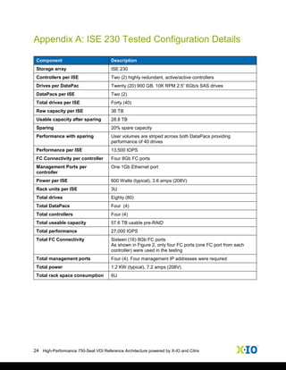 24 High-Performance 750-Seat VDI Reference Architecture powered by X-IO and Citrix
Appendix A: ISE 230 Tested Configuration Details
Component Description
Storage array ISE 230
Controllers per ISE Two (2) highly redundant, active/active controllers
Drives per DataPac Twenty (20) 900 GB, 10K RPM 2.5” 6Gb/s SAS drives
DataPacs per ISE Two (2)
Total drives per ISE Forty (40)
Raw capacity per ISE 36 TB
Usable capacity after sparing 28.8 TB
Sparing 20% spare capacity
Performance with sparing User volumes are striped across both DataPacs providing
performance of 40 drives
Performance per ISE 13,500 IOPS
FC Connectivity per controller Four 8Gb FC ports
Management Ports per
controller
One 1Gb Ethernet port
Power per ISE 600 Watts (typical), 3.6 amps (208V)
Rack units per ISE 3U
Total drives Eighty (80)
Total DataPacs Four (4)
Total controllers Four (4)
Total useable capacity 57.6 TB usable pre-RAID
Total performance 27,000 IOPS
Total FC Connectivity Sixteen (16) 8Gb FC ports
As shown in Figure 2, only four FC ports (one FC port from each
controller) were used in the testing
Total management ports Four (4). Four management IP addresses were required
Total power 1.2 KW (typical), 7.2 amps (208V)
Total rack space consumption 6U
 