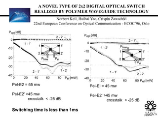5
A NOVEL TYPE OF 2x2 DIGITAL OPTICAL SWITCH
REALIZED BY POLYMER WAVEGUIDE TECHNOLOGY
Norbert Keil, Huihai Yao, Crispin Zawadzki
22nd European Conference on Optical Communication - ECOC’96, Oslo
Pel-E2 = 65 mw
Pel-E2’ >45 mw
crosstalk < -25 dB
Pel-EI = 45 mw
Pel-E2’ >45 mw
crosstalk < -25 dB
Switching time is less than 1ms
 